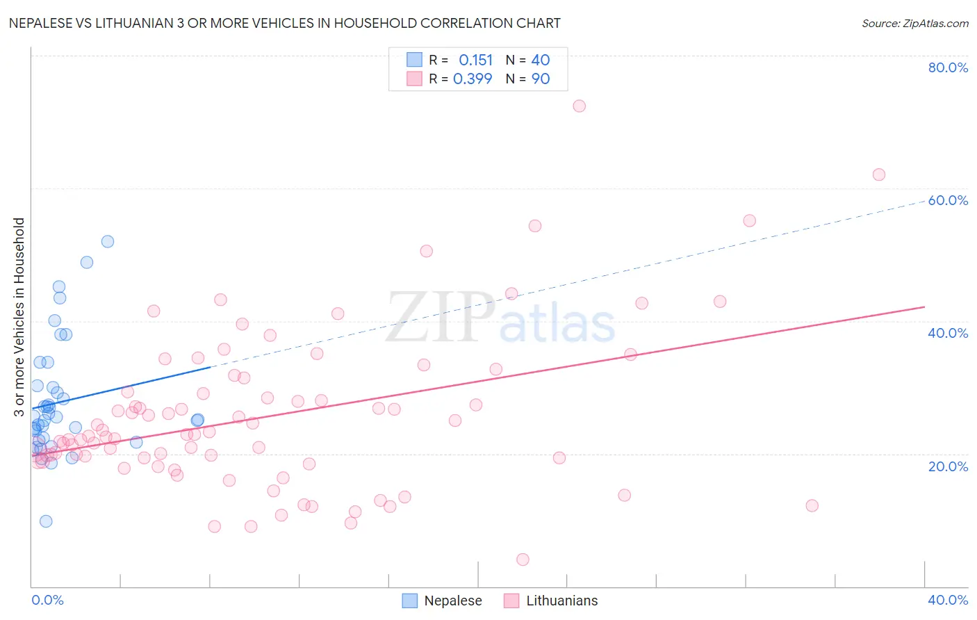 Nepalese vs Lithuanian 3 or more Vehicles in Household