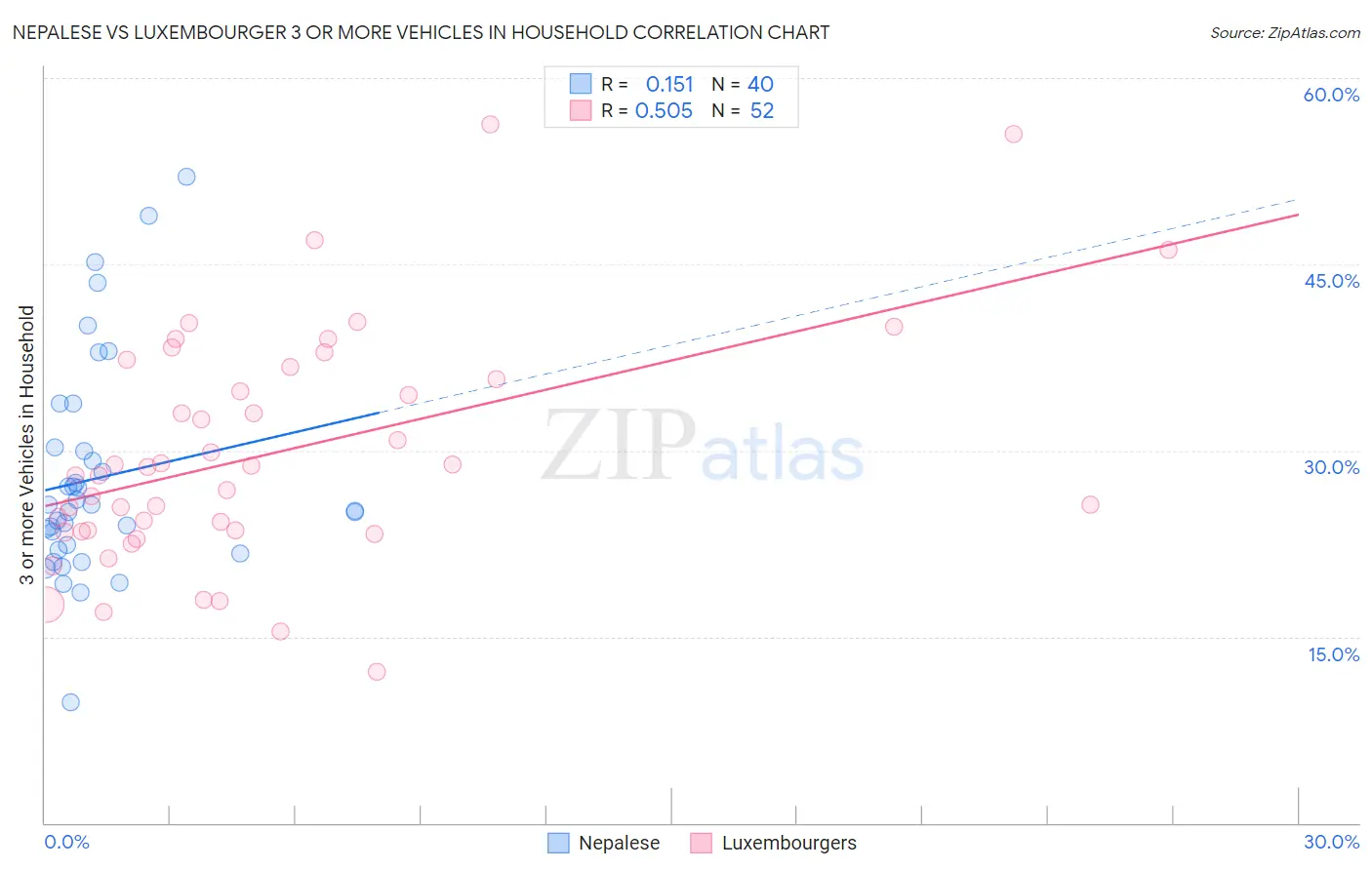 Nepalese vs Luxembourger 3 or more Vehicles in Household