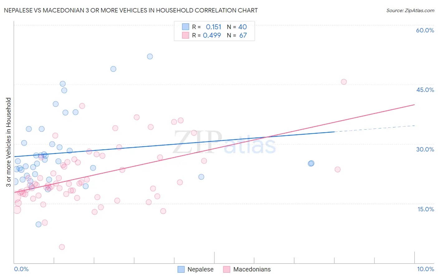 Nepalese vs Macedonian 3 or more Vehicles in Household