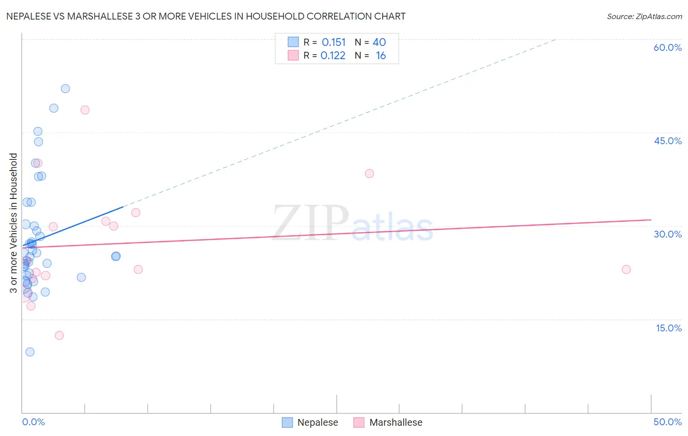 Nepalese vs Marshallese 3 or more Vehicles in Household