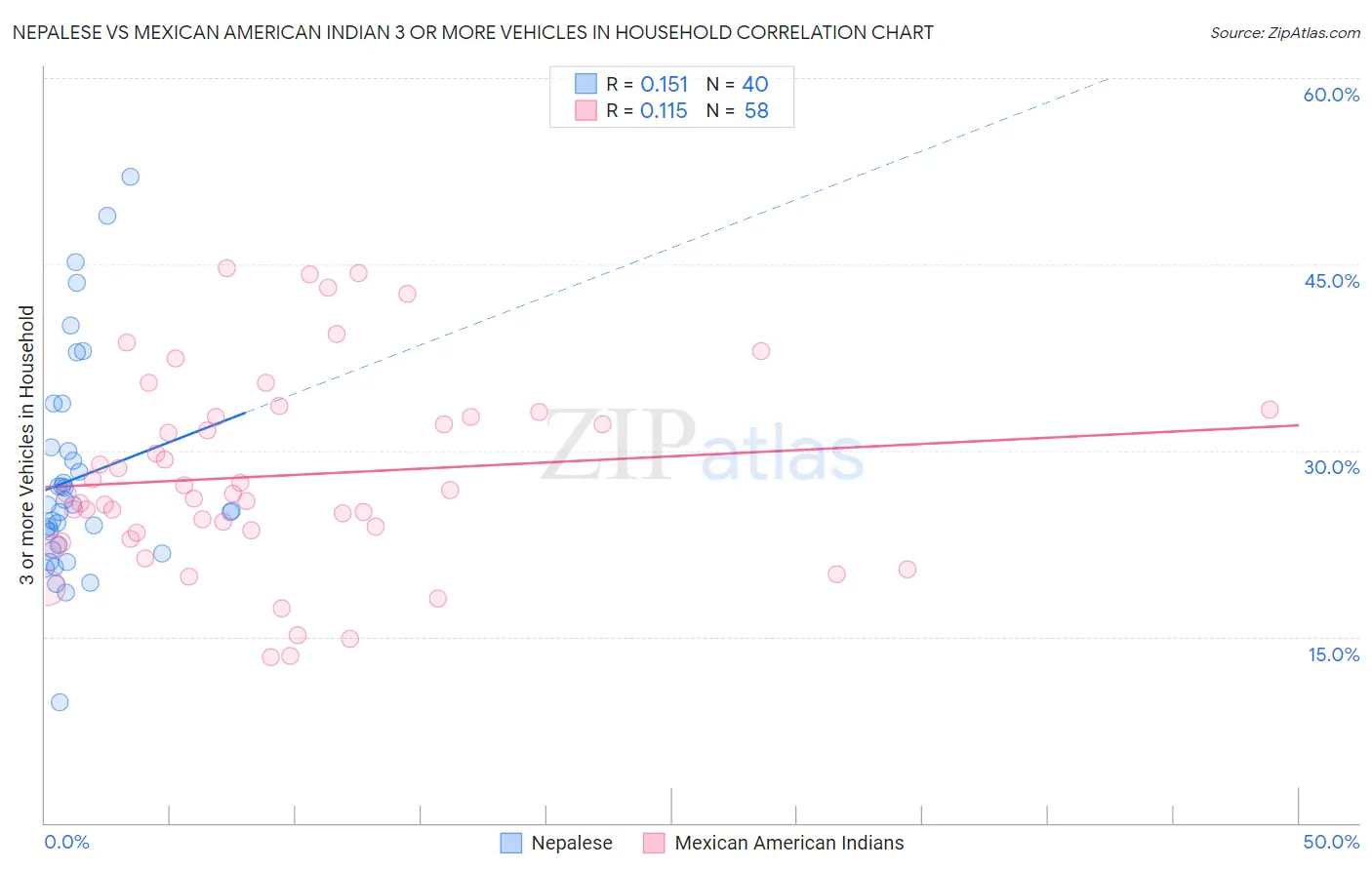 Nepalese vs Mexican American Indian 3 or more Vehicles in Household