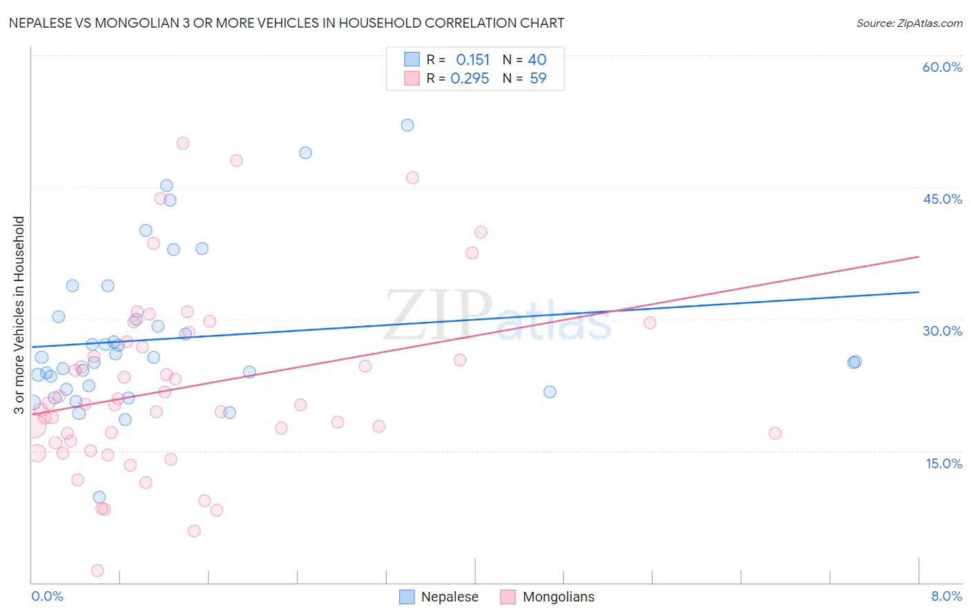 Nepalese vs Mongolian 3 or more Vehicles in Household