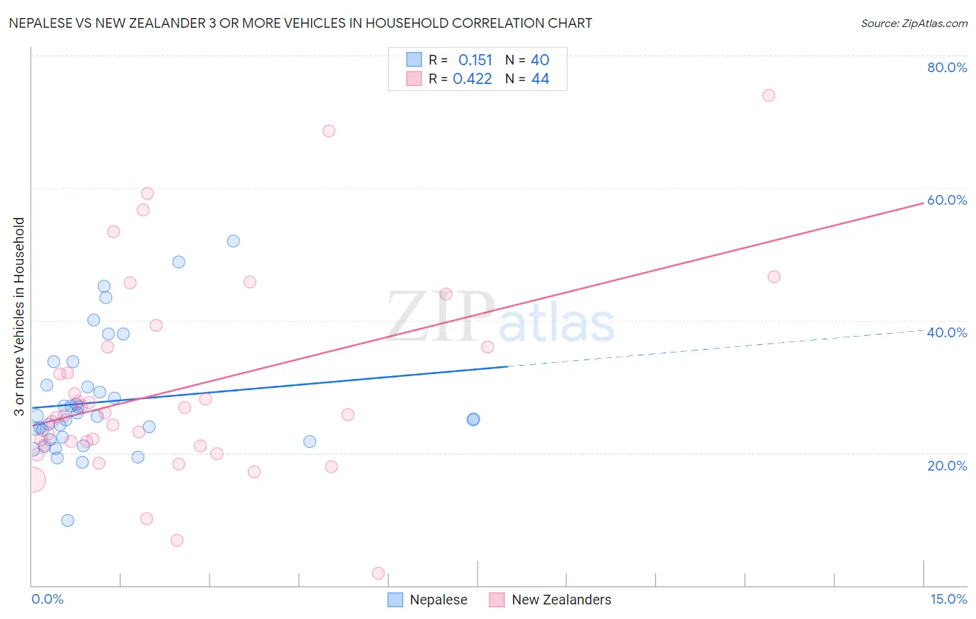 Nepalese vs New Zealander 3 or more Vehicles in Household