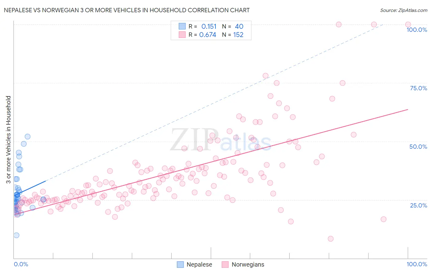 Nepalese vs Norwegian 3 or more Vehicles in Household