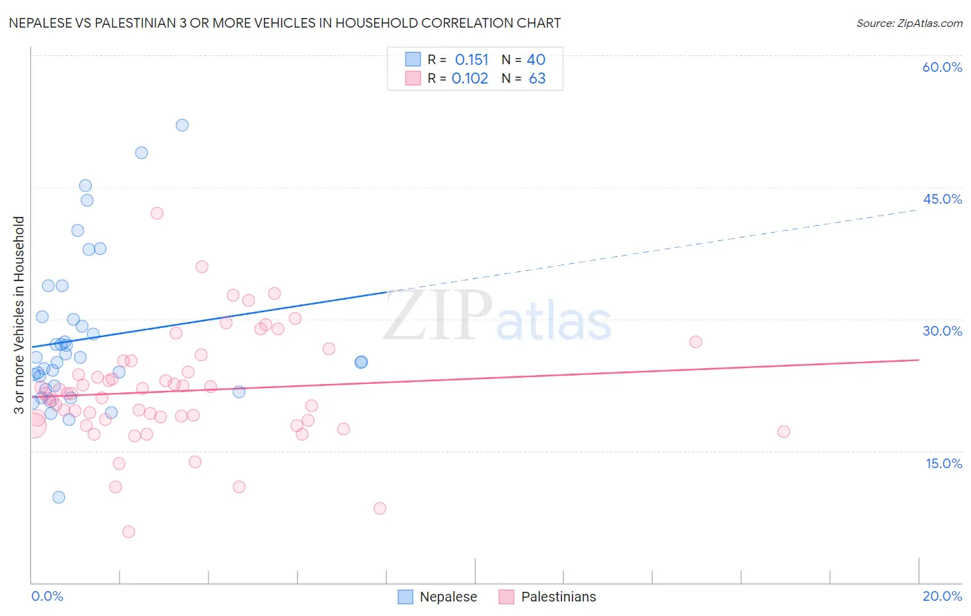 Nepalese vs Palestinian 3 or more Vehicles in Household