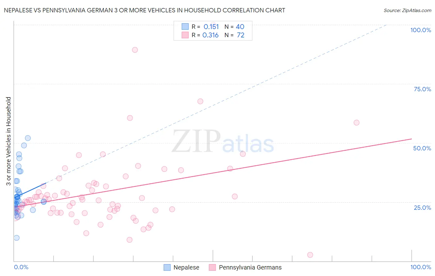 Nepalese vs Pennsylvania German 3 or more Vehicles in Household