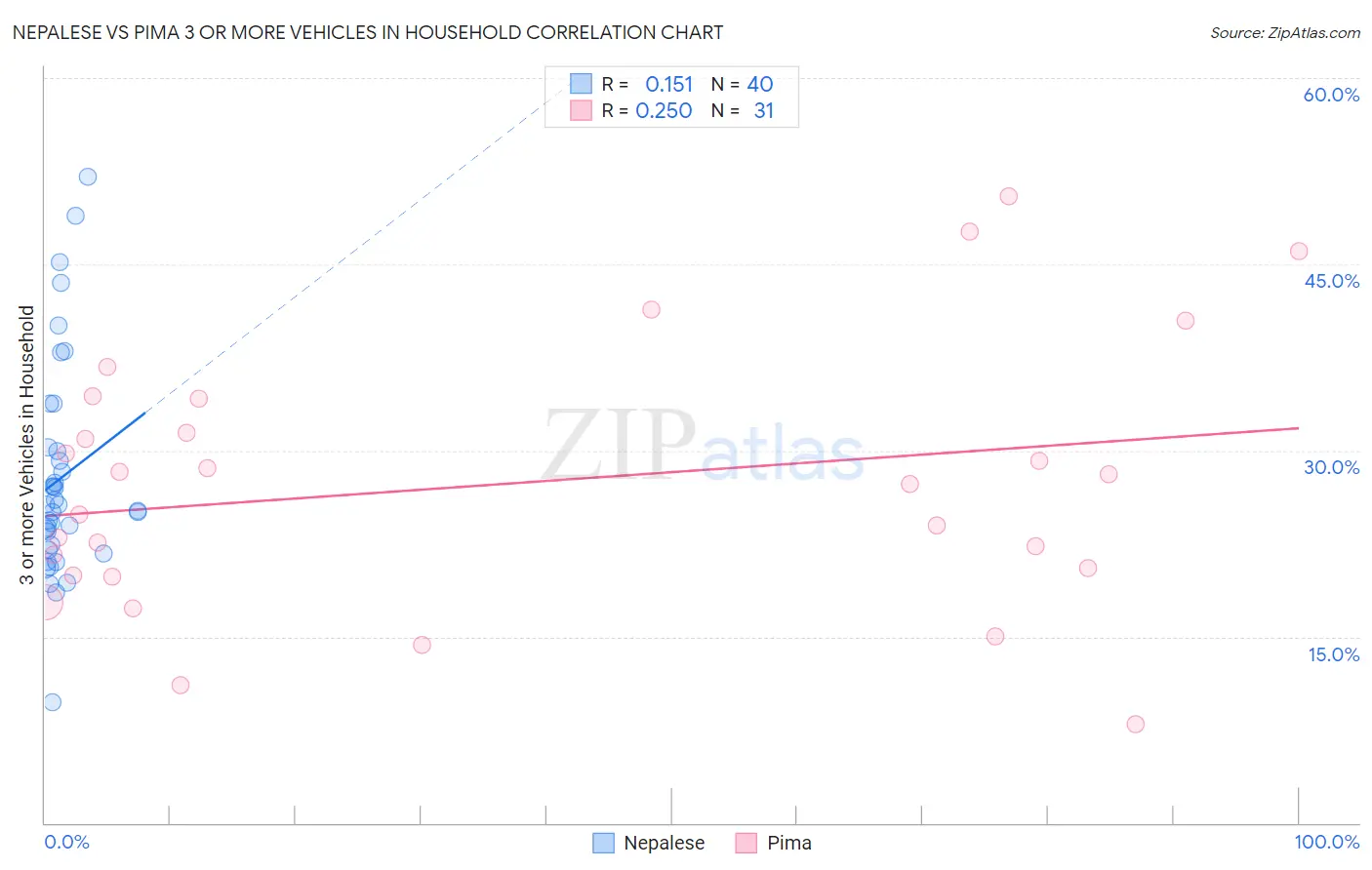 Nepalese vs Pima 3 or more Vehicles in Household