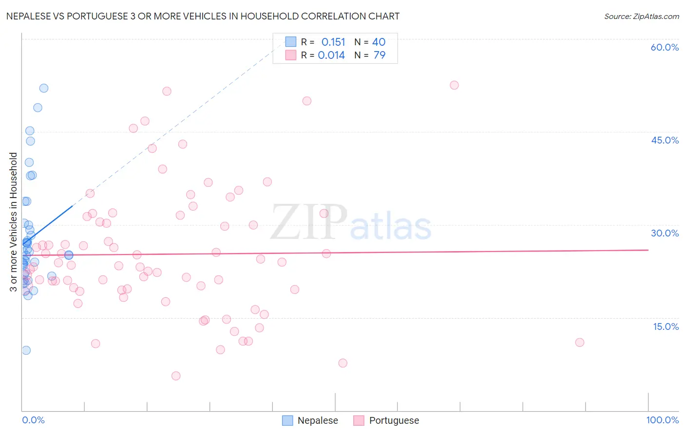 Nepalese vs Portuguese 3 or more Vehicles in Household