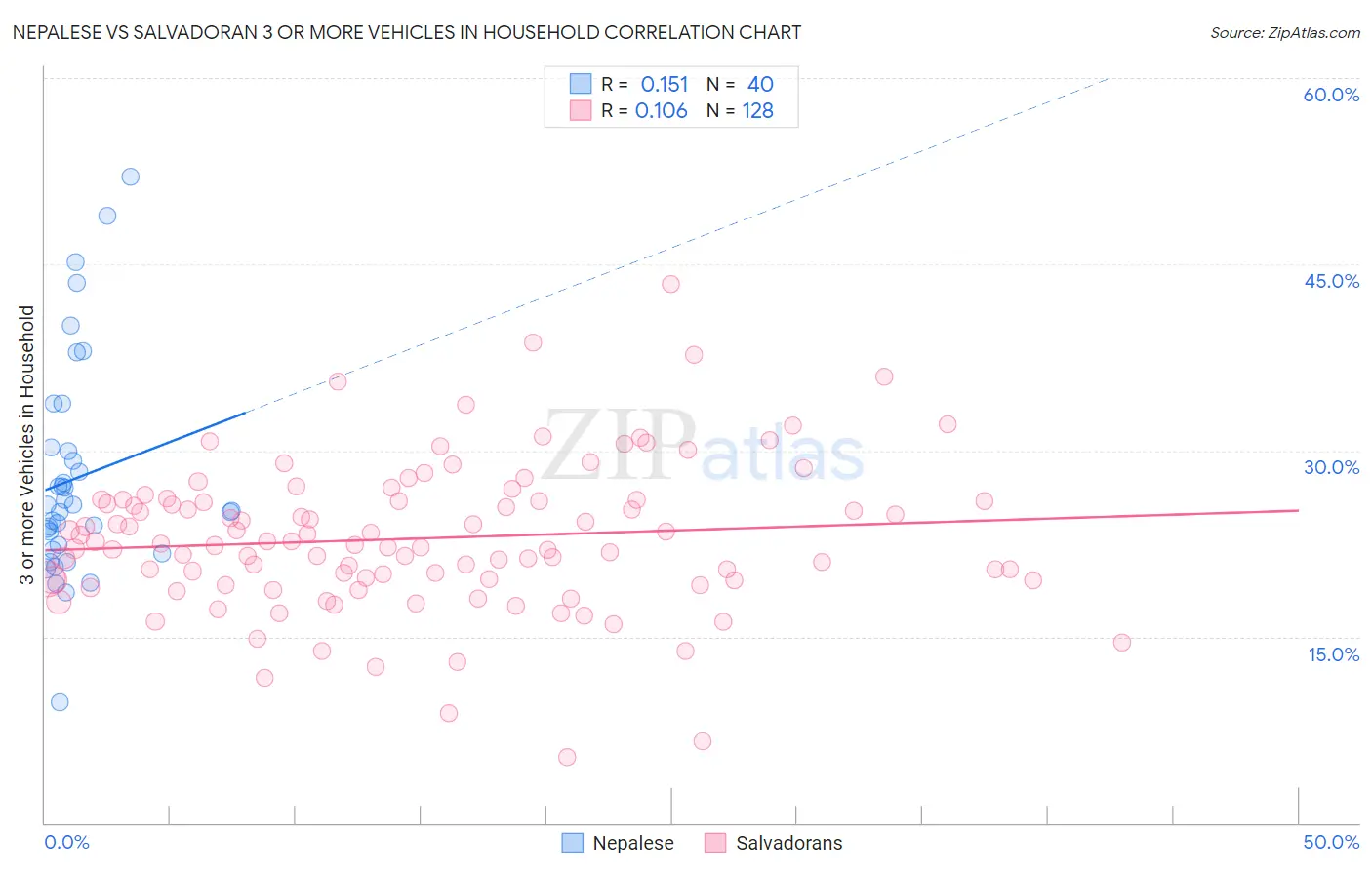 Nepalese vs Salvadoran 3 or more Vehicles in Household