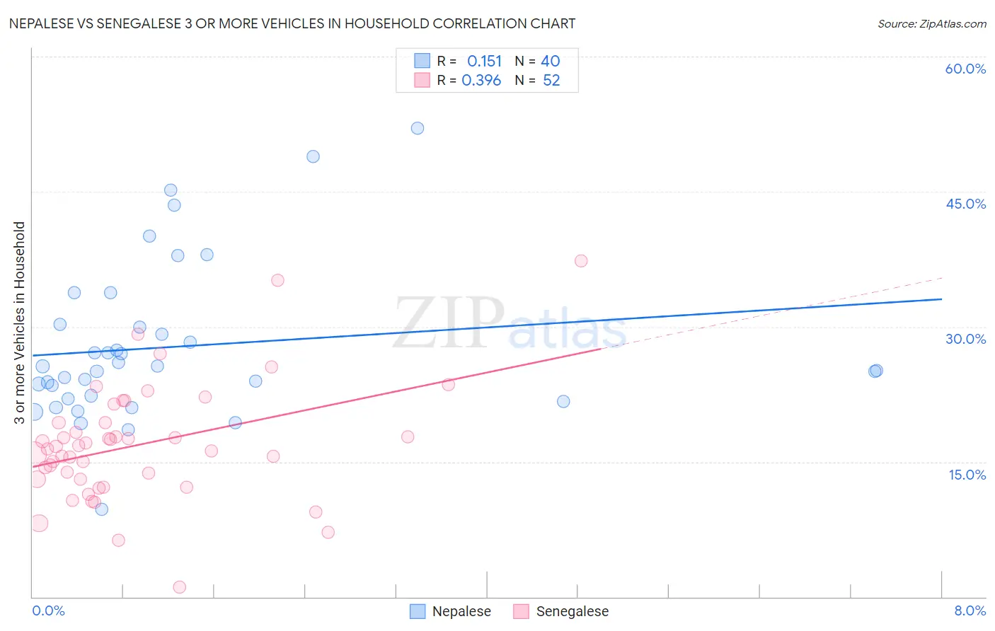 Nepalese vs Senegalese 3 or more Vehicles in Household