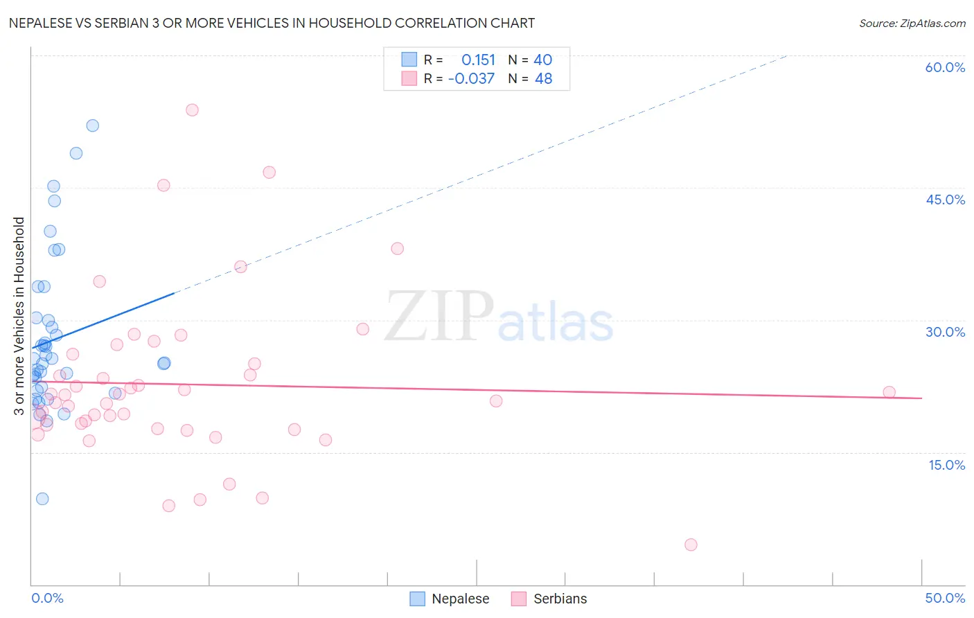 Nepalese vs Serbian 3 or more Vehicles in Household