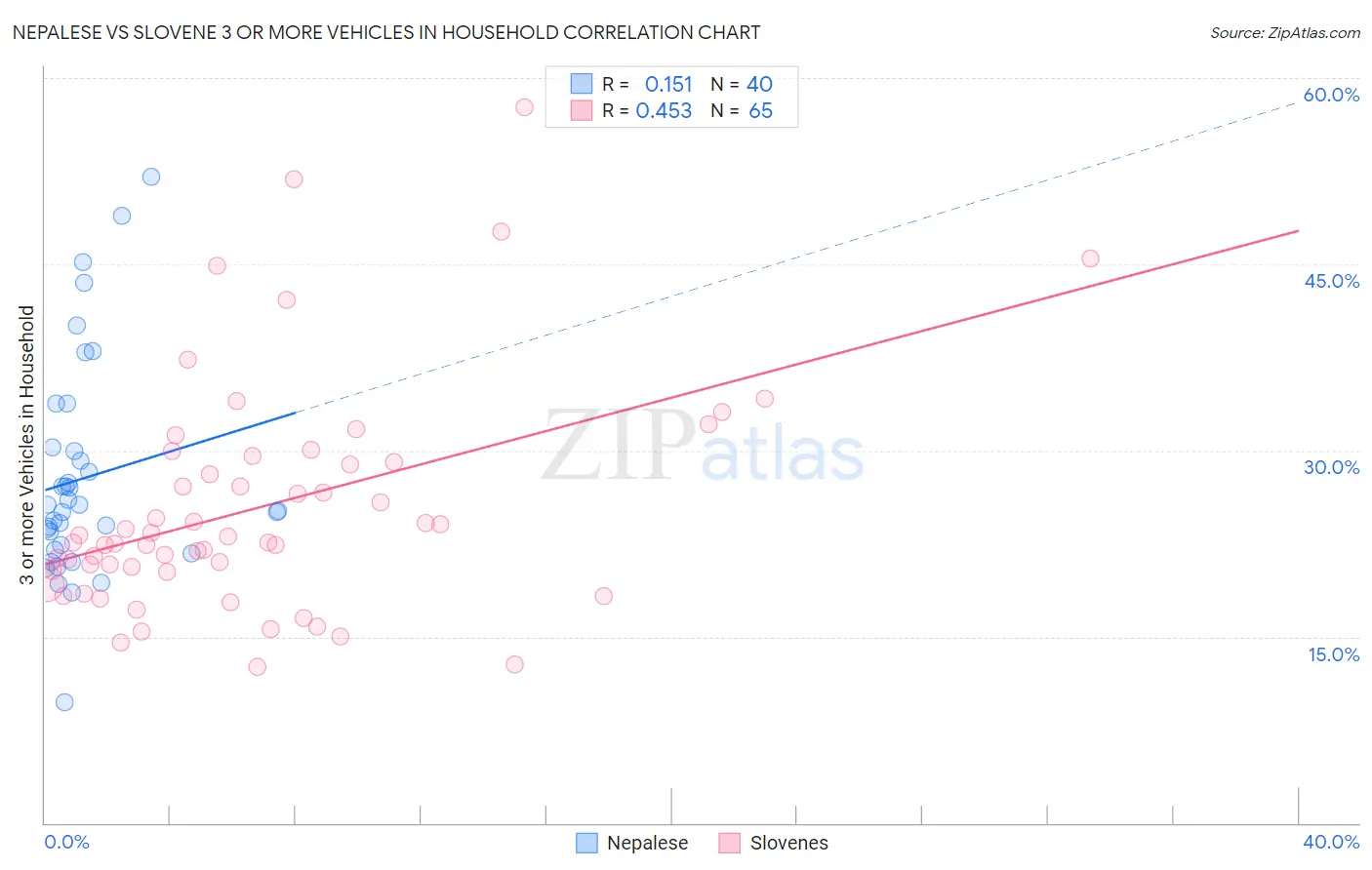 Nepalese vs Slovene 3 or more Vehicles in Household