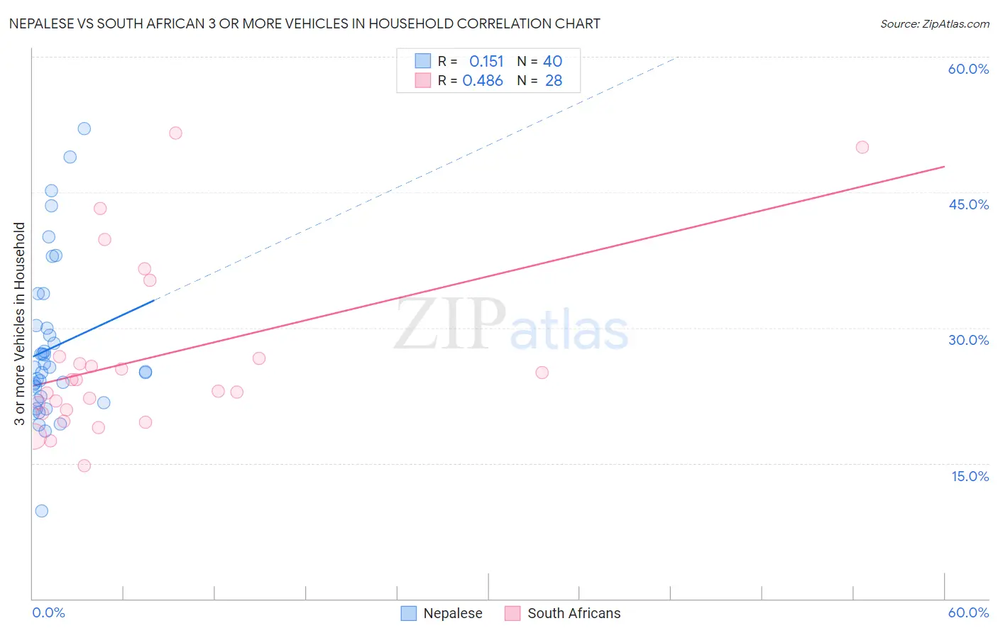 Nepalese vs South African 3 or more Vehicles in Household