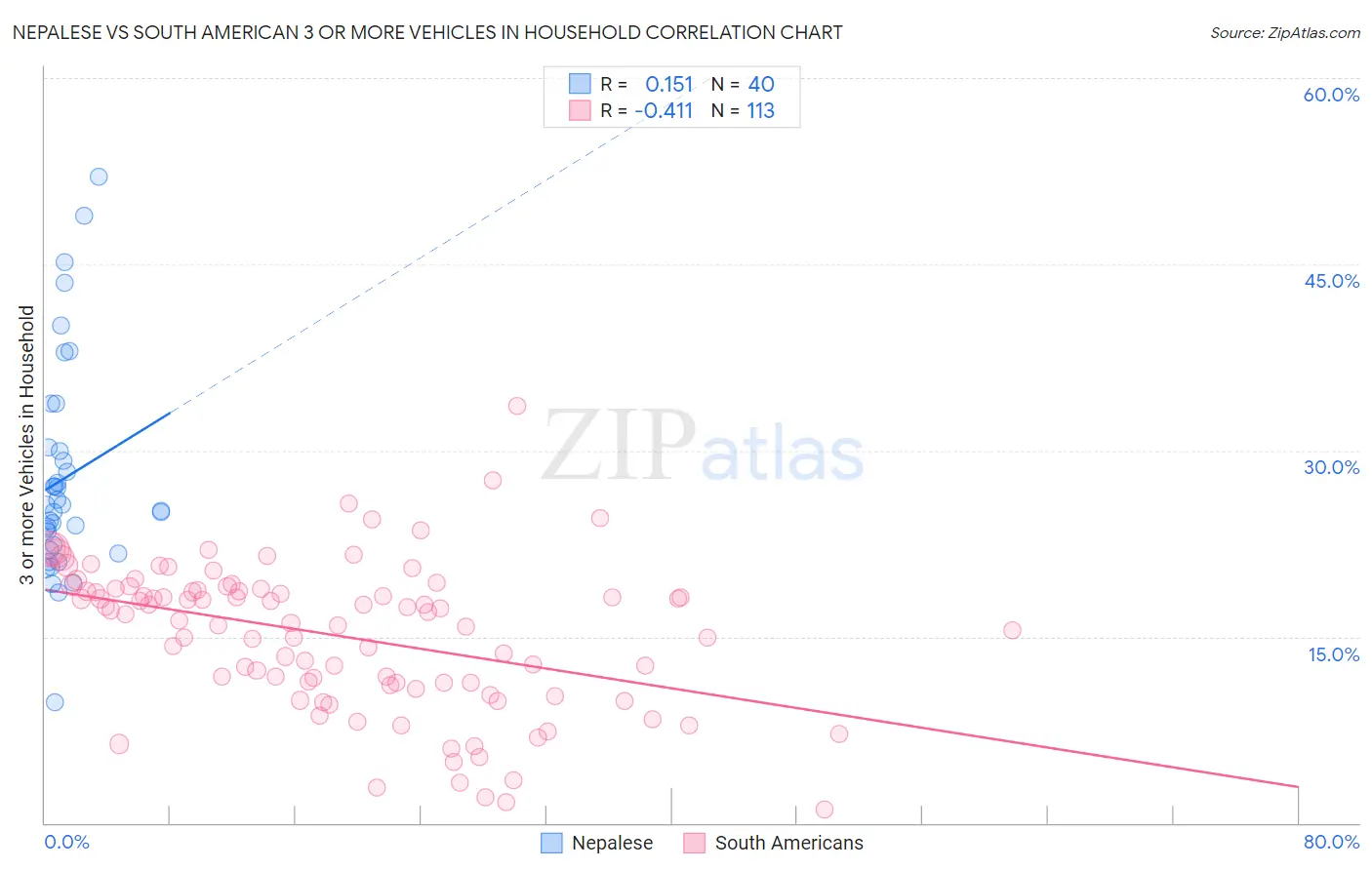 Nepalese vs South American 3 or more Vehicles in Household