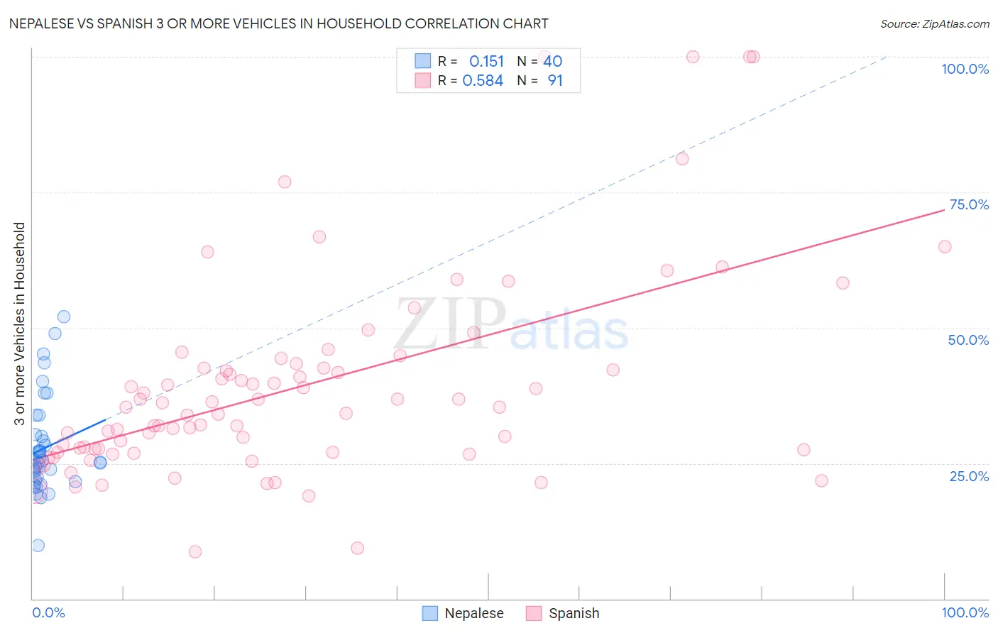 Nepalese vs Spanish 3 or more Vehicles in Household