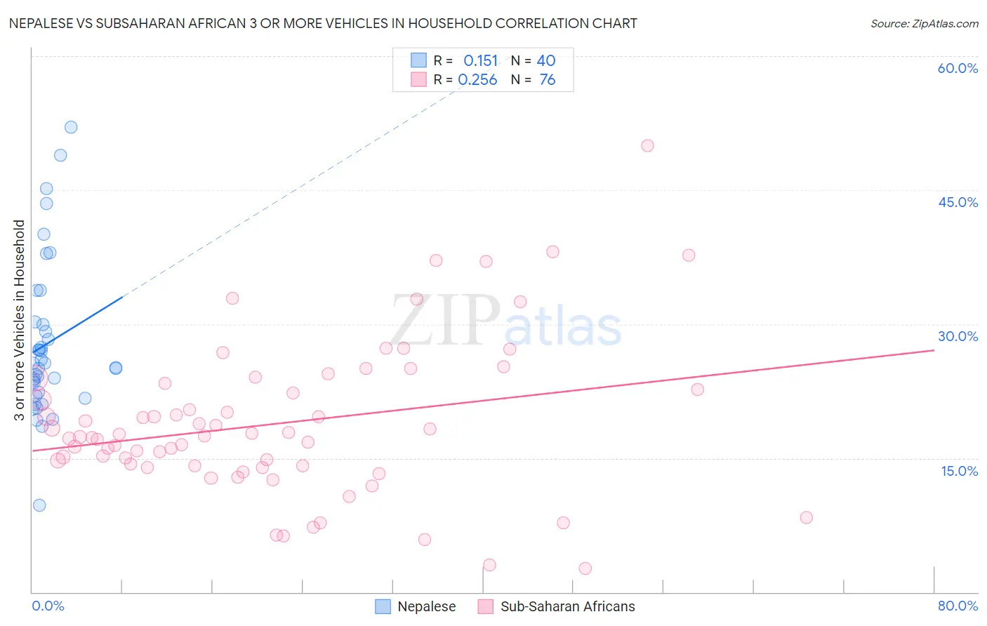 Nepalese vs Subsaharan African 3 or more Vehicles in Household