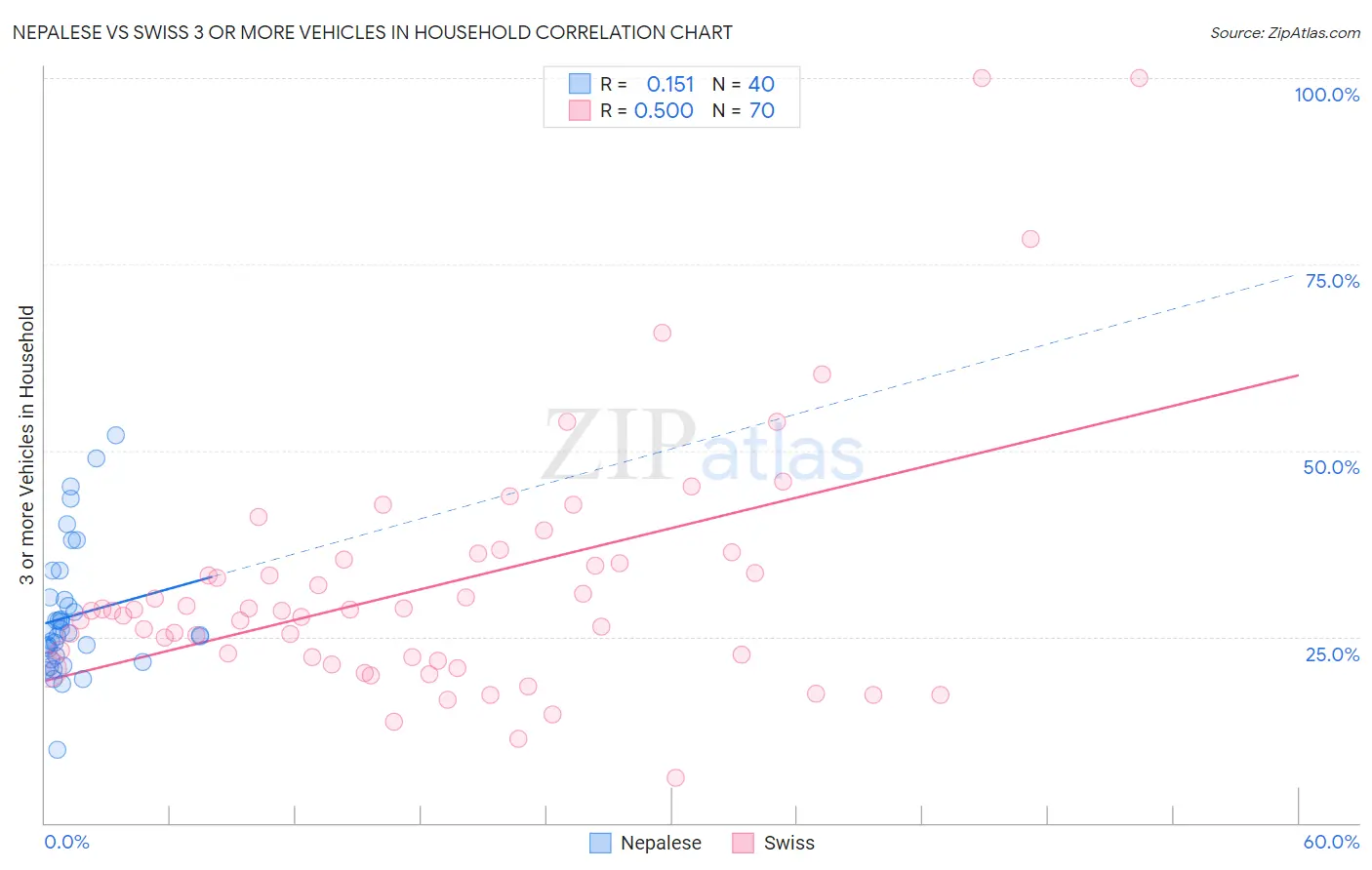 Nepalese vs Swiss 3 or more Vehicles in Household