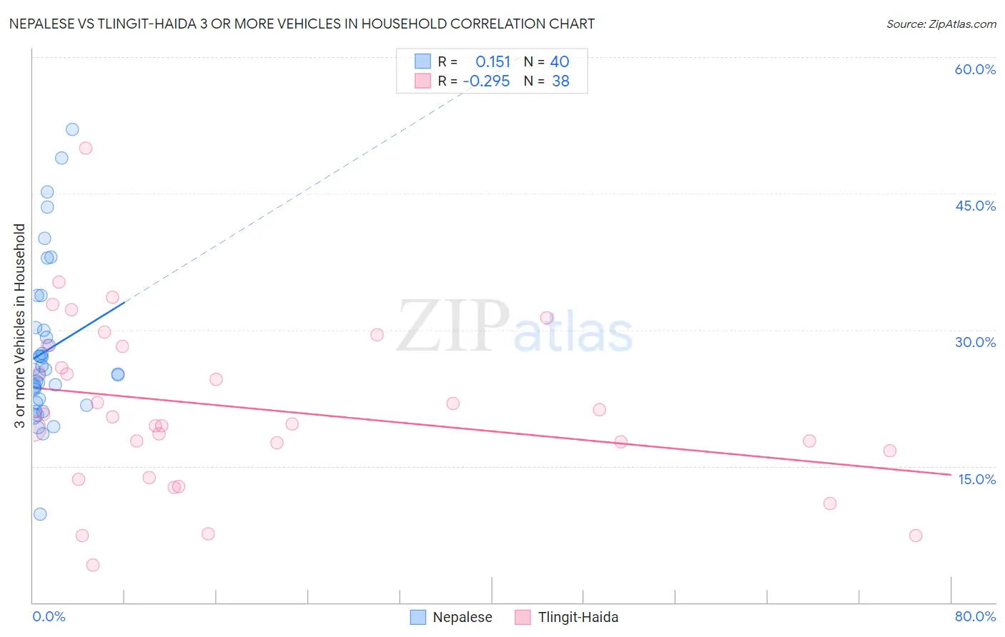 Nepalese vs Tlingit-Haida 3 or more Vehicles in Household