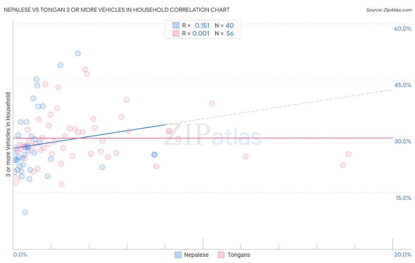 Nepalese vs Tongan 3 or more Vehicles in Household