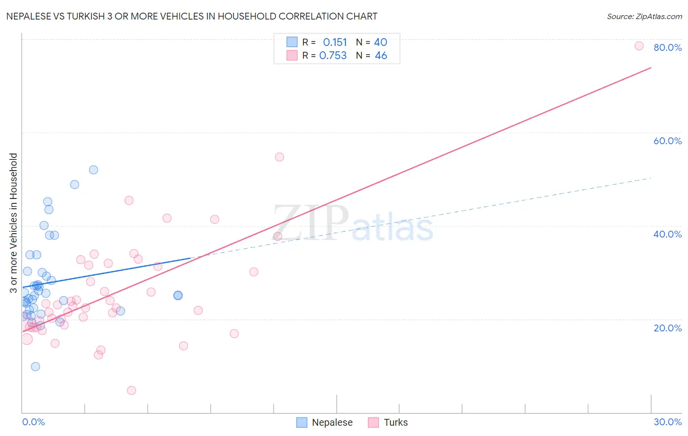 Nepalese vs Turkish 3 or more Vehicles in Household