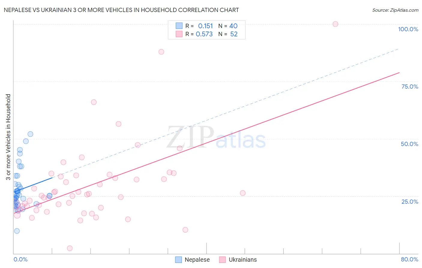 Nepalese vs Ukrainian 3 or more Vehicles in Household