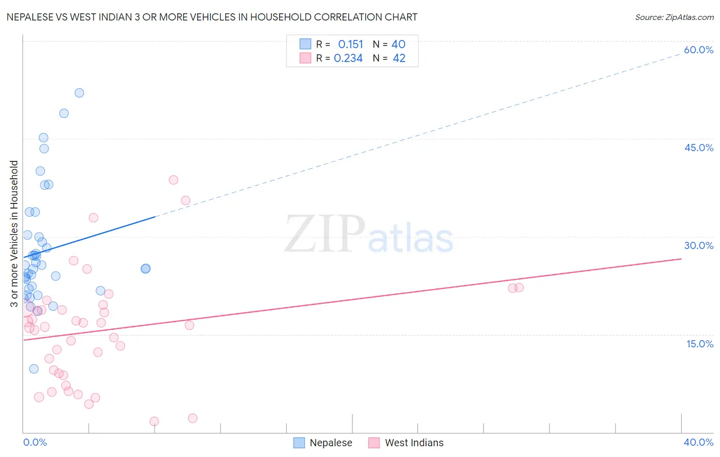 Nepalese vs West Indian 3 or more Vehicles in Household