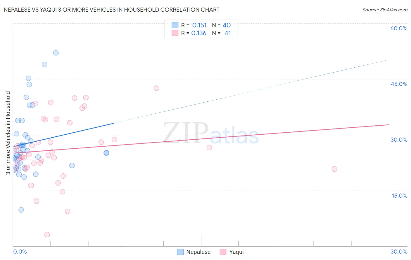 Nepalese vs Yaqui 3 or more Vehicles in Household