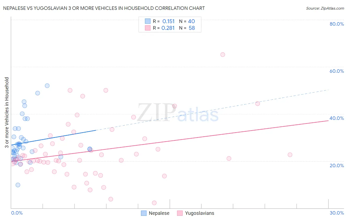 Nepalese vs Yugoslavian 3 or more Vehicles in Household