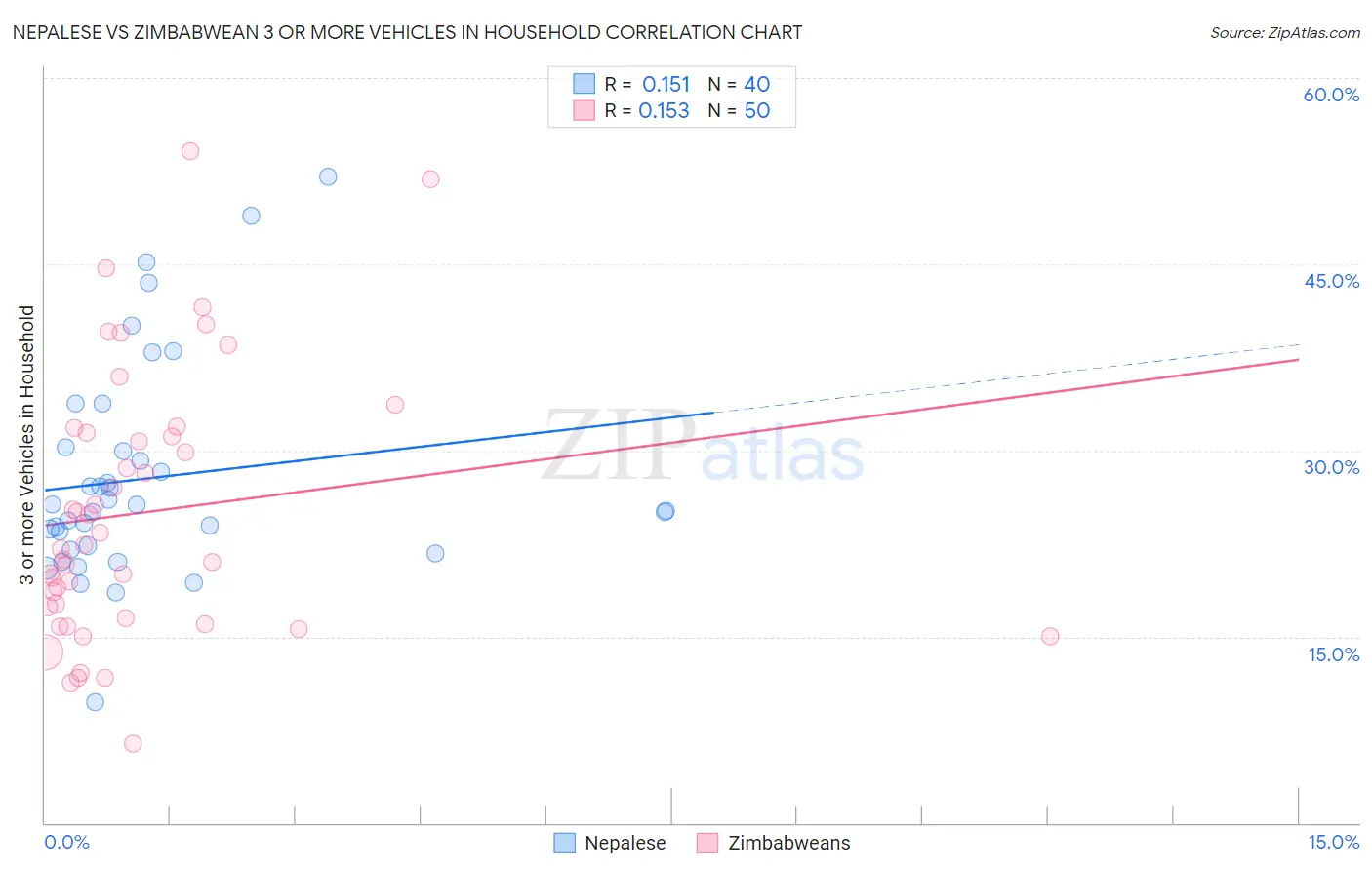 Nepalese vs Zimbabwean 3 or more Vehicles in Household