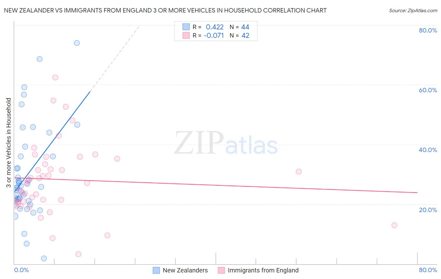 New Zealander vs Immigrants from England 3 or more Vehicles in Household