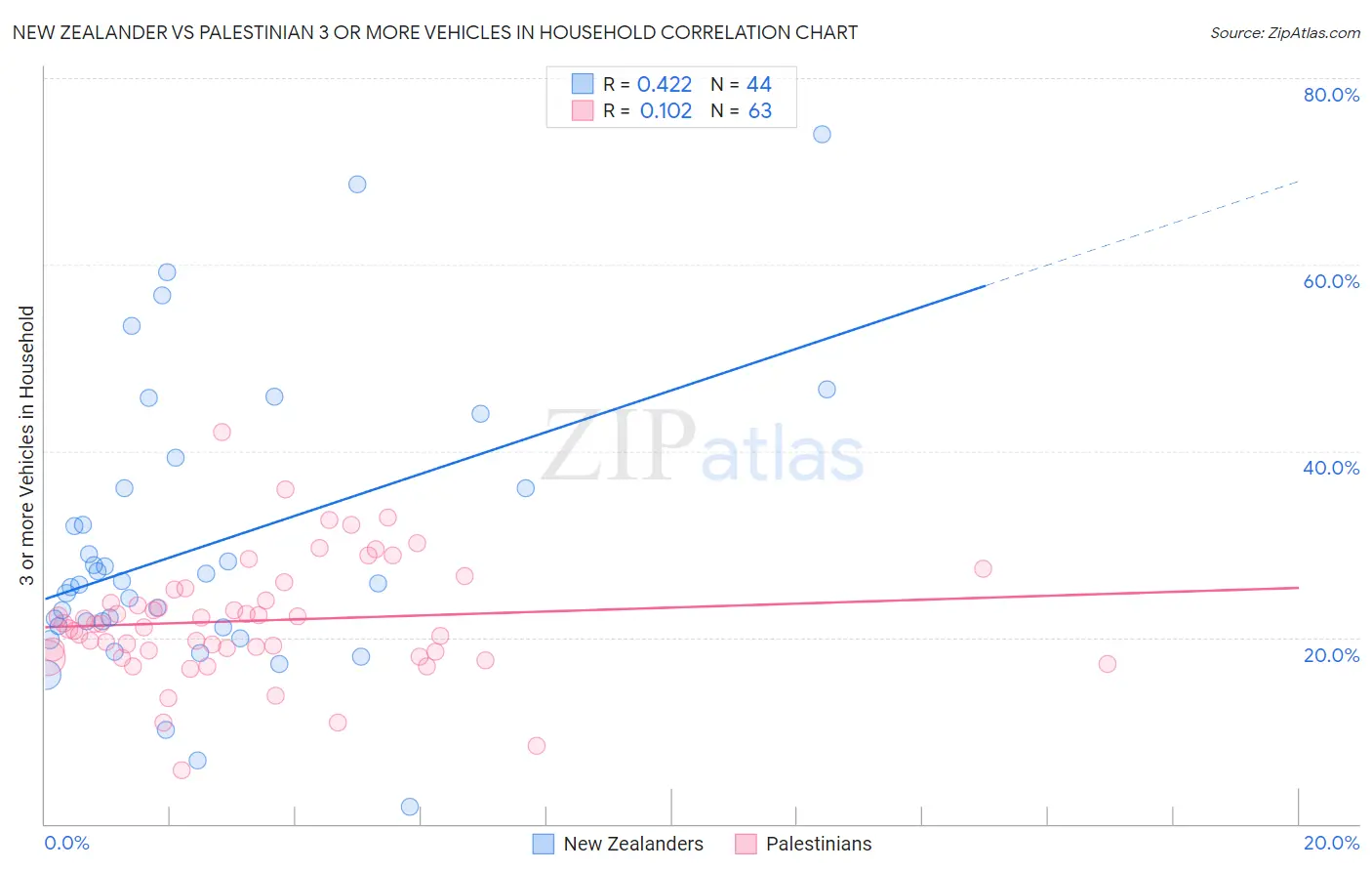 New Zealander vs Palestinian 3 or more Vehicles in Household