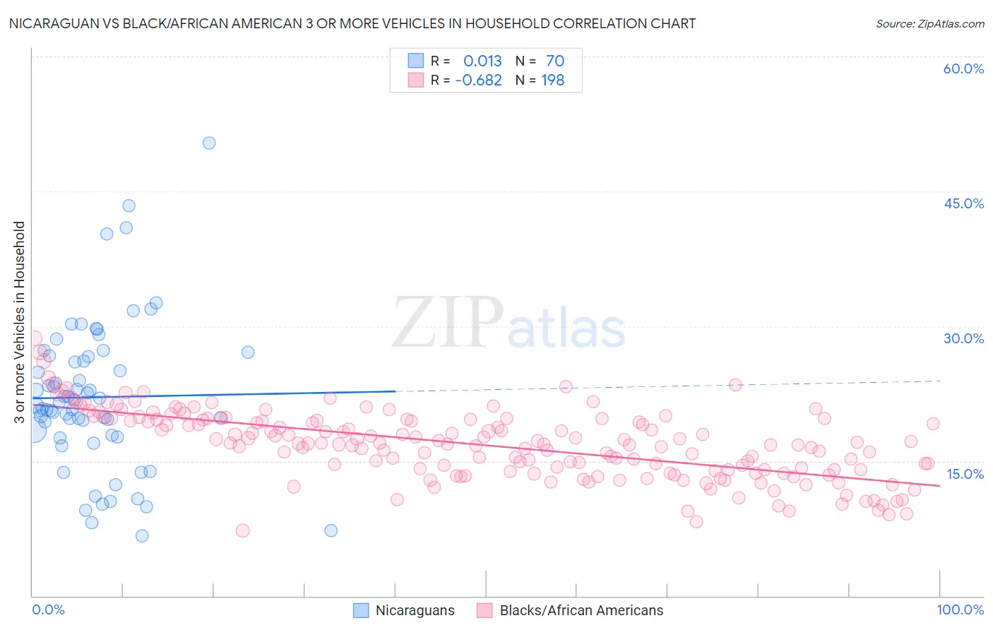 Nicaraguan vs Black/African American 3 or more Vehicles in Household