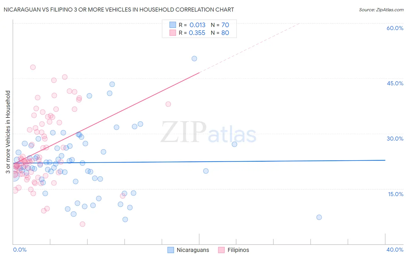 Nicaraguan vs Filipino 3 or more Vehicles in Household