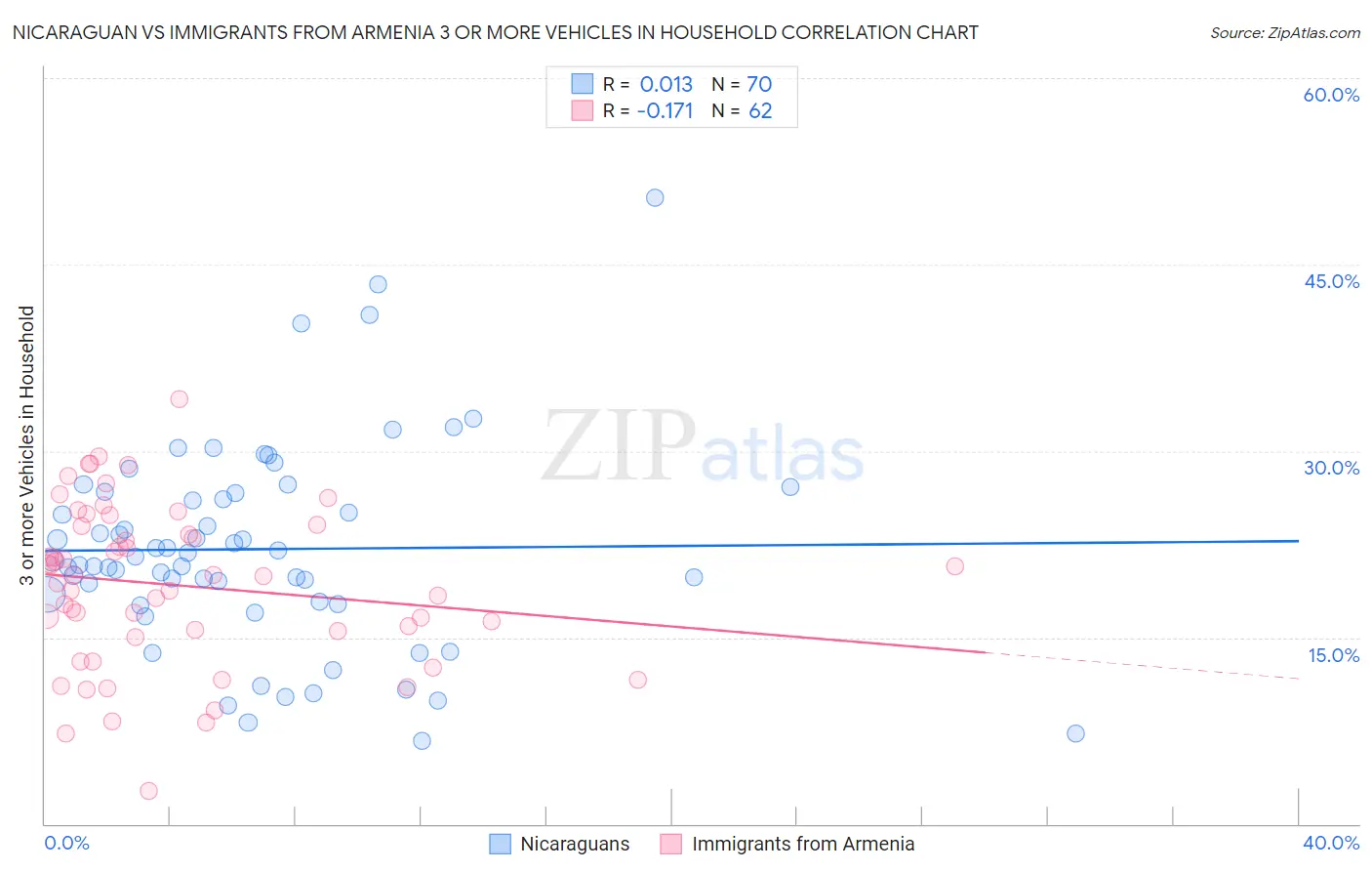 Nicaraguan vs Immigrants from Armenia 3 or more Vehicles in Household