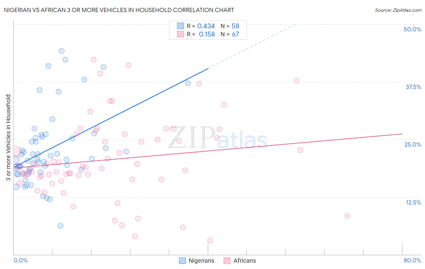 Nigerian vs African 3 or more Vehicles in Household