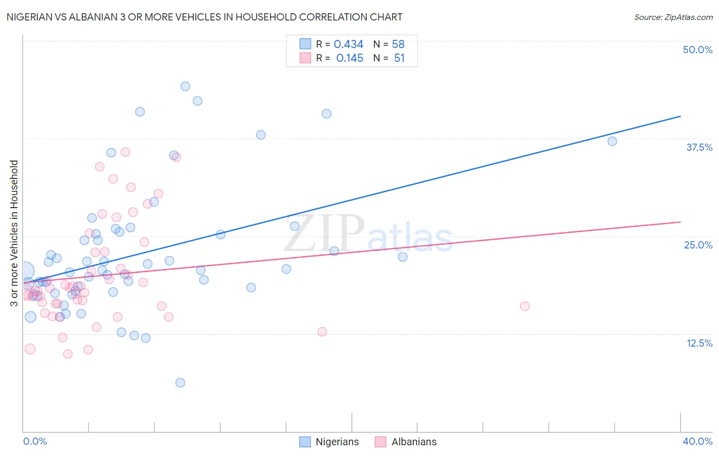 Nigerian vs Albanian 3 or more Vehicles in Household