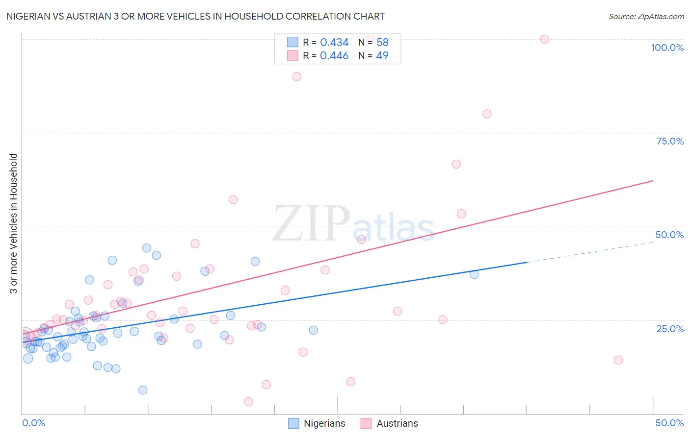 Nigerian vs Austrian 3 or more Vehicles in Household