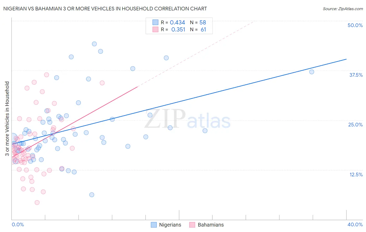 Nigerian vs Bahamian 3 or more Vehicles in Household