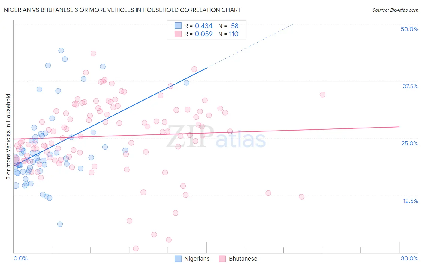 Nigerian vs Bhutanese 3 or more Vehicles in Household