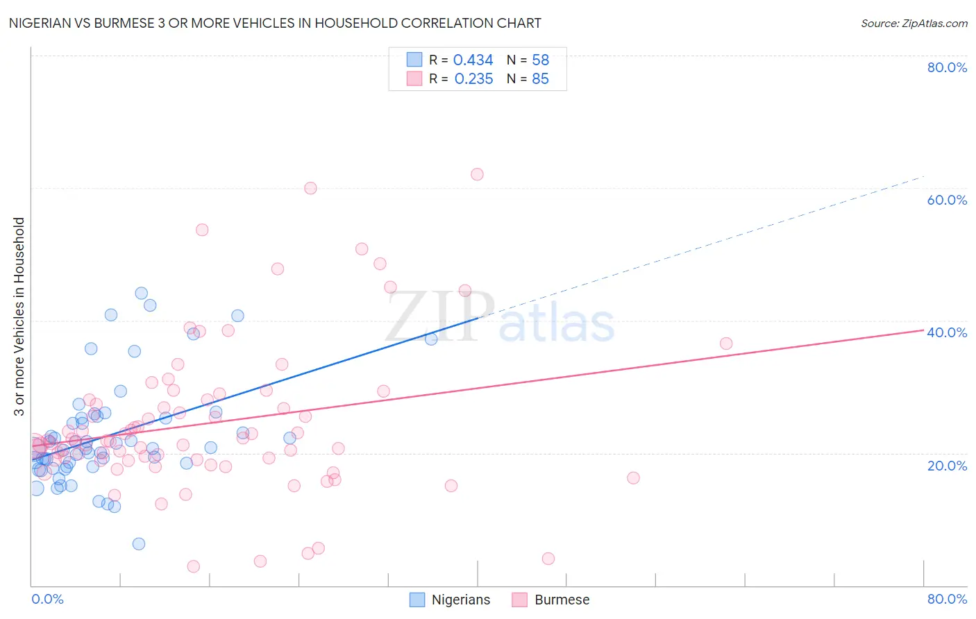 Nigerian vs Burmese 3 or more Vehicles in Household