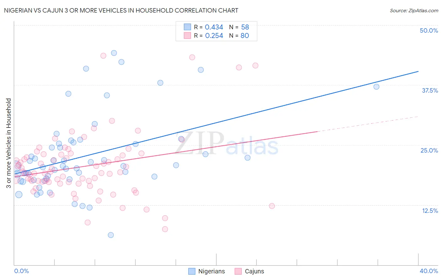 Nigerian vs Cajun 3 or more Vehicles in Household