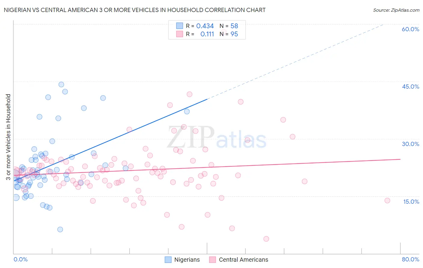 Nigerian vs Central American 3 or more Vehicles in Household