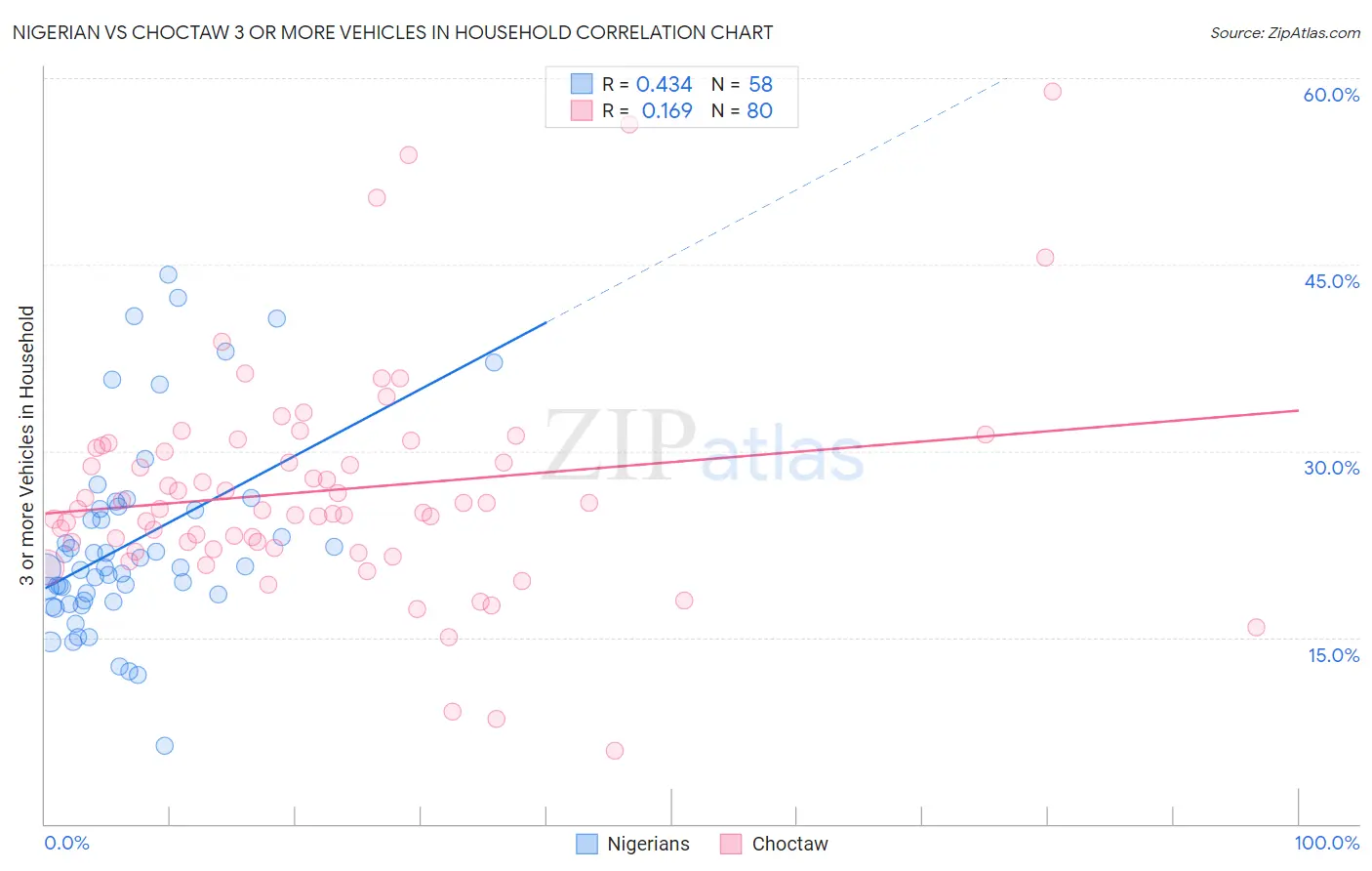 Nigerian vs Choctaw 3 or more Vehicles in Household