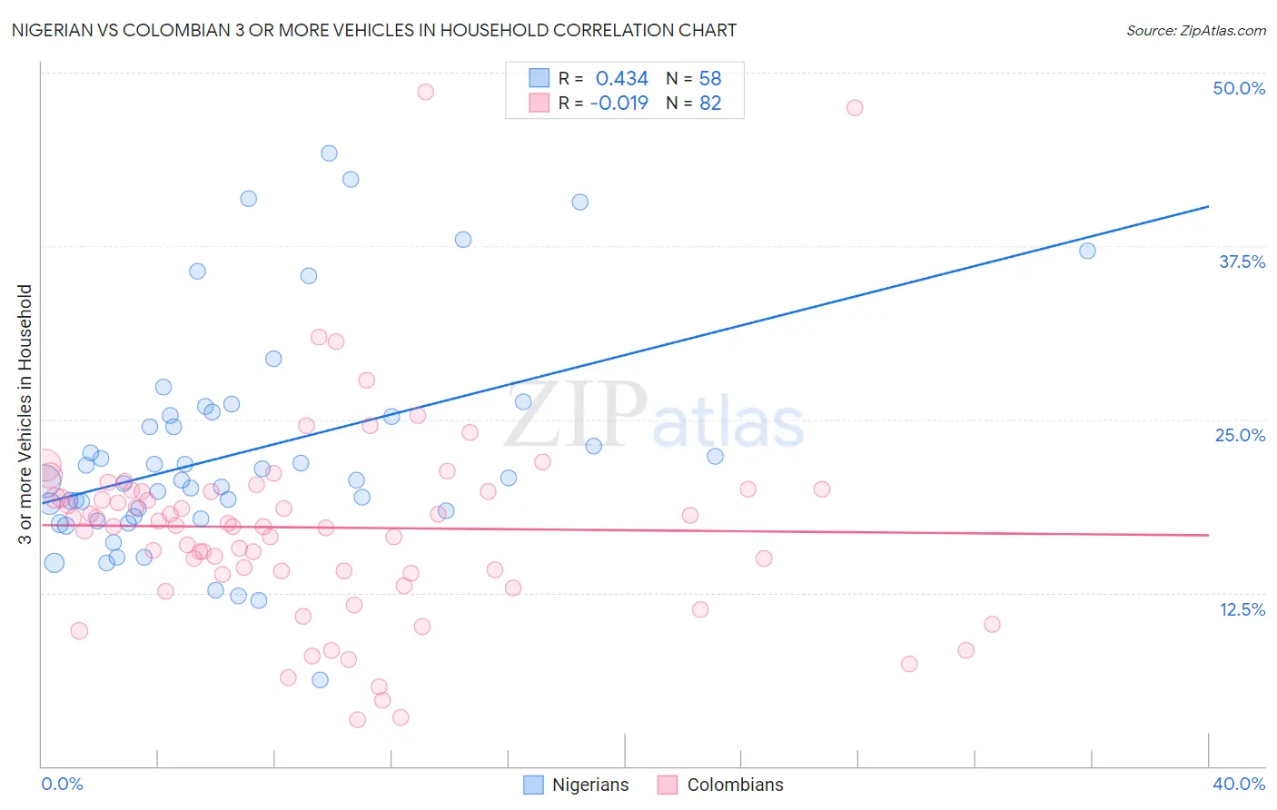 Nigerian vs Colombian 3 or more Vehicles in Household