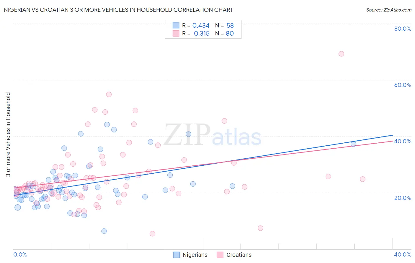 Nigerian vs Croatian 3 or more Vehicles in Household