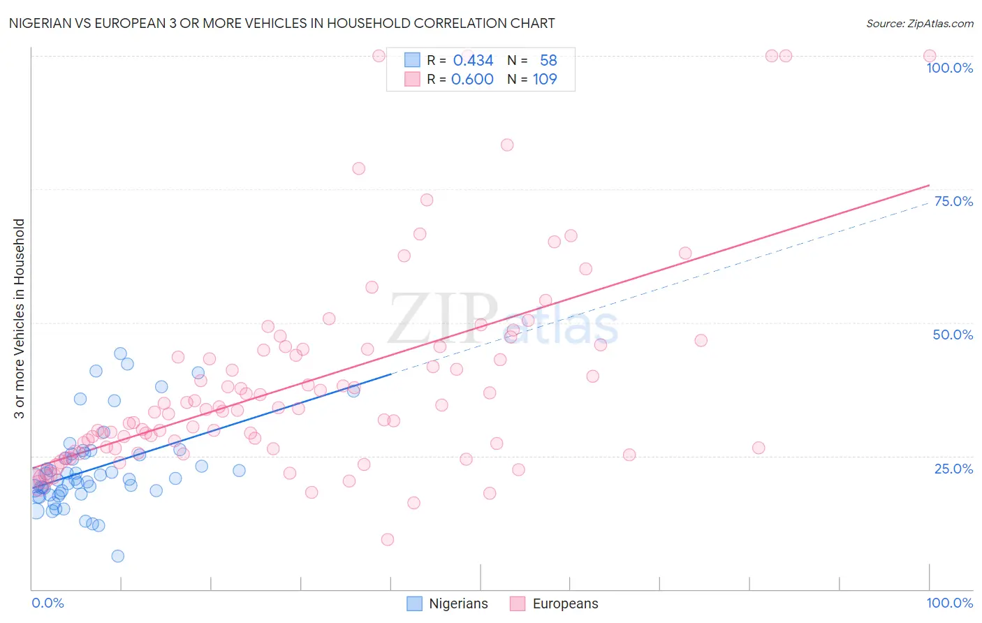 Nigerian vs European 3 or more Vehicles in Household