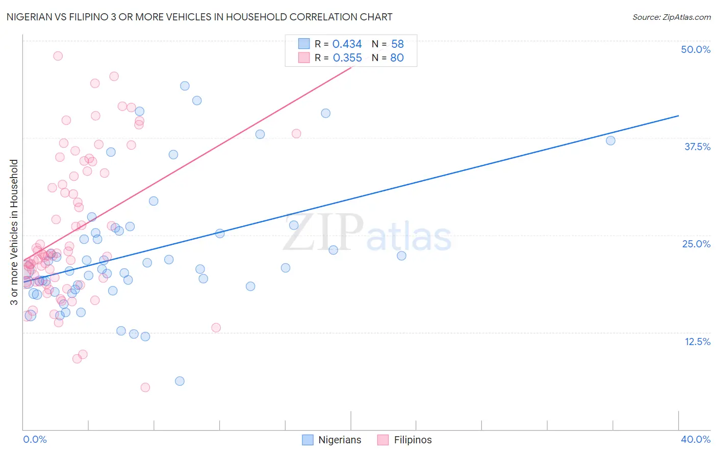 Nigerian vs Filipino 3 or more Vehicles in Household