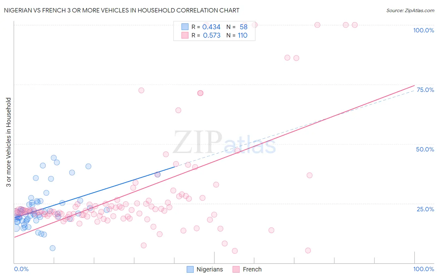 Nigerian vs French 3 or more Vehicles in Household