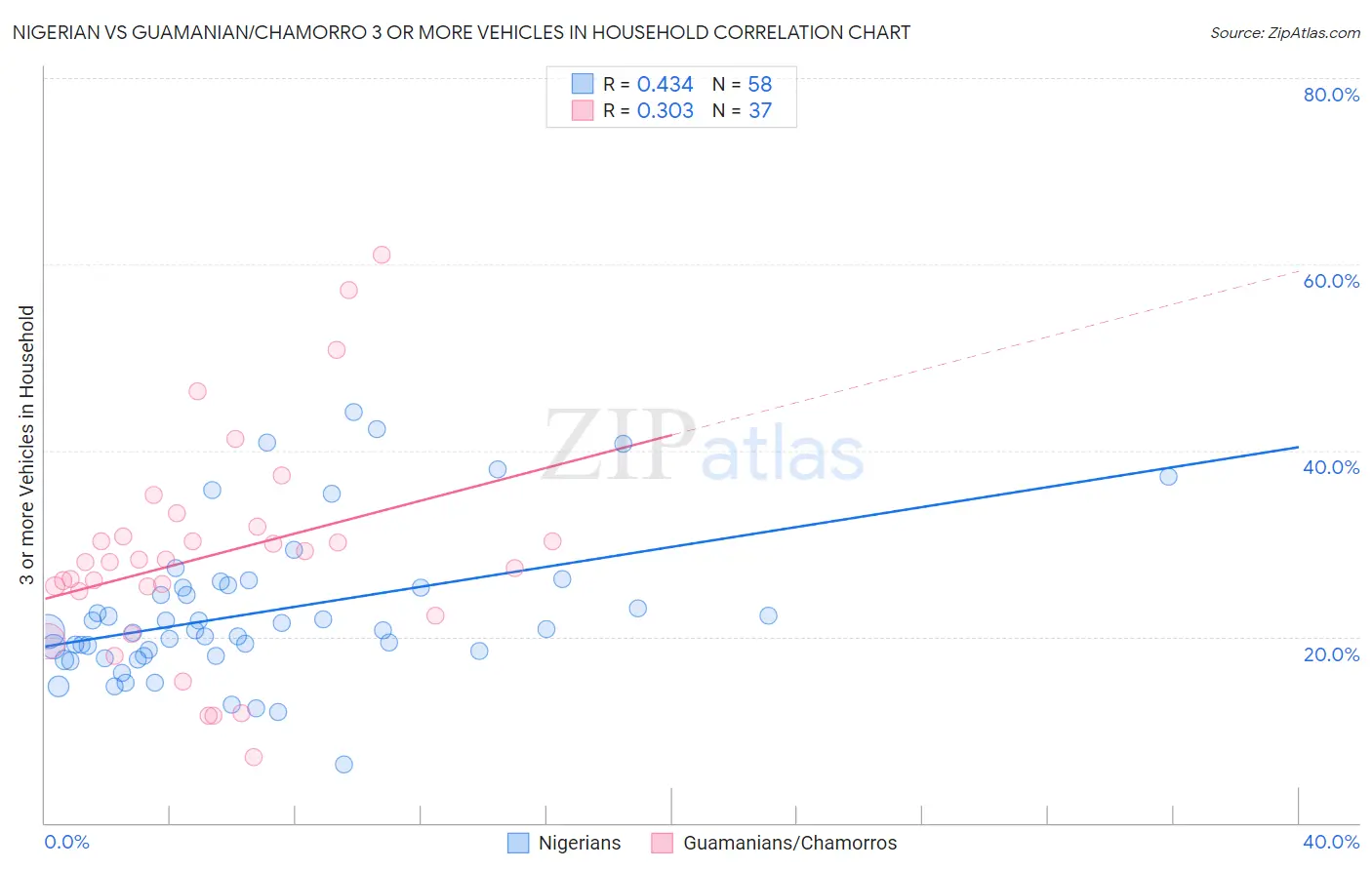 Nigerian vs Guamanian/Chamorro 3 or more Vehicles in Household
