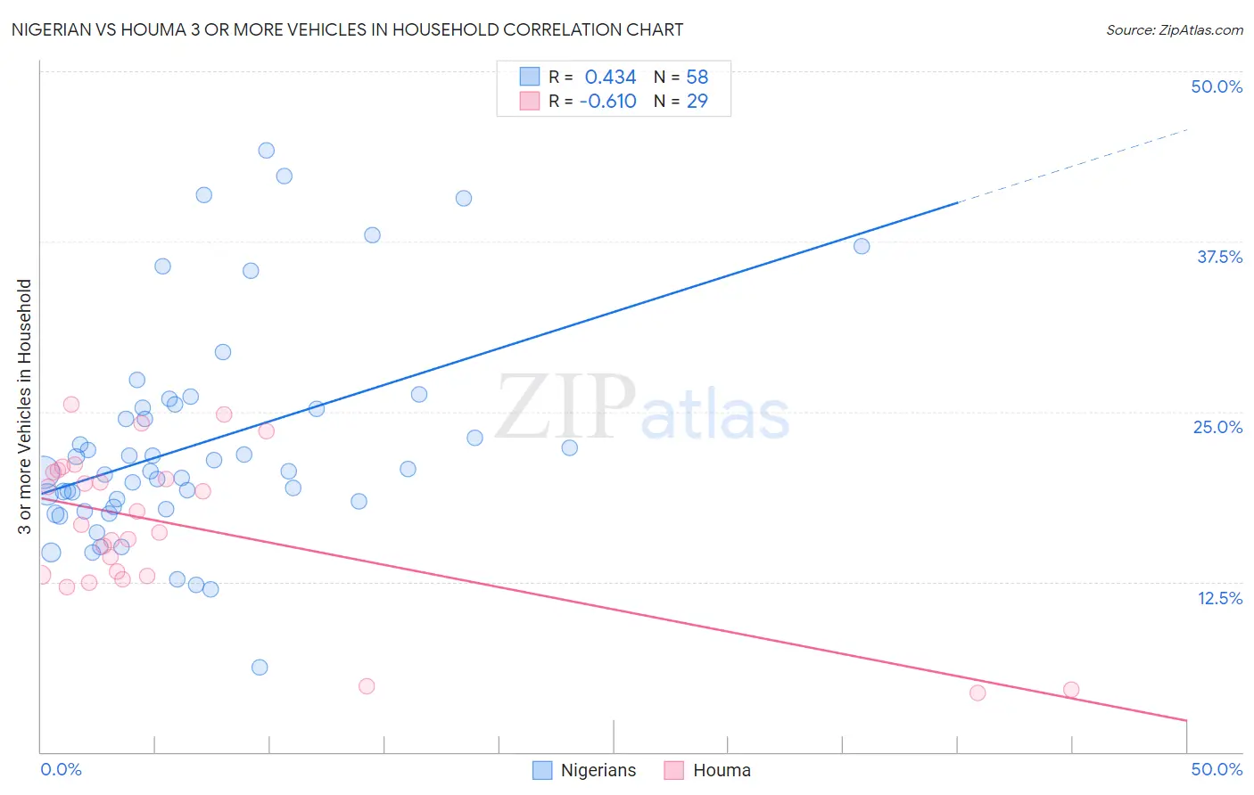 Nigerian vs Houma 3 or more Vehicles in Household